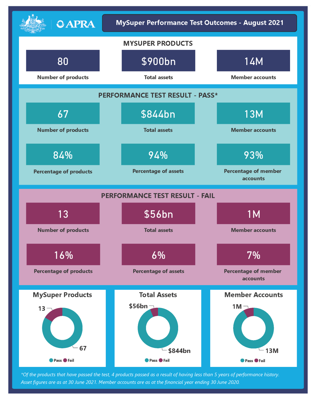 Your Future, Your Super Performance Test - 2021 | APRA